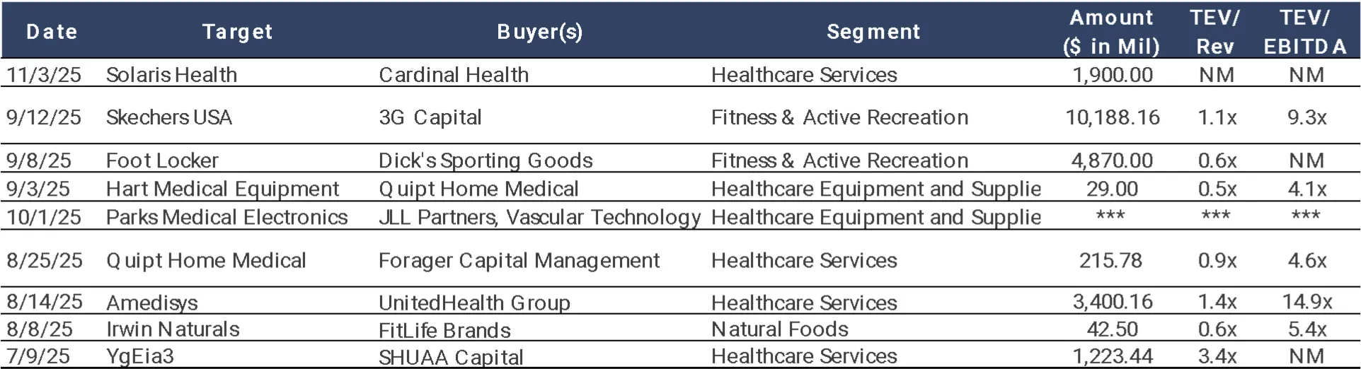 Recent transaction activity in wellness & health services